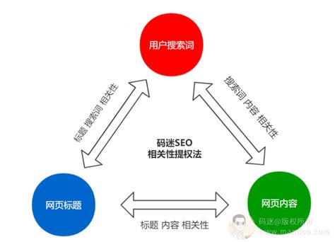 网站SEO相关性提权法操作点-老刘SEO