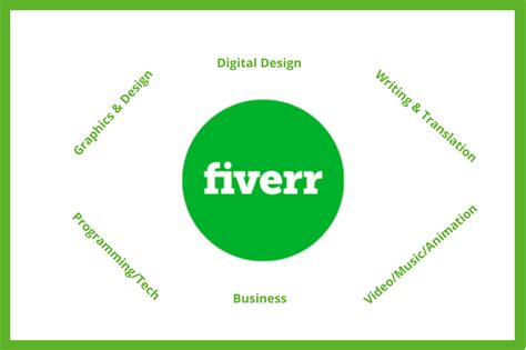 Top 5 Reasons Why Fiverr Is the Best Platforms for Freelancers - EDM ...