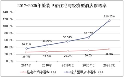 2020年中国卫浴行业市场现状分析，整装卫浴渐成未来趋势，适用70%以上户型「图」_趋势频道-华经情报网