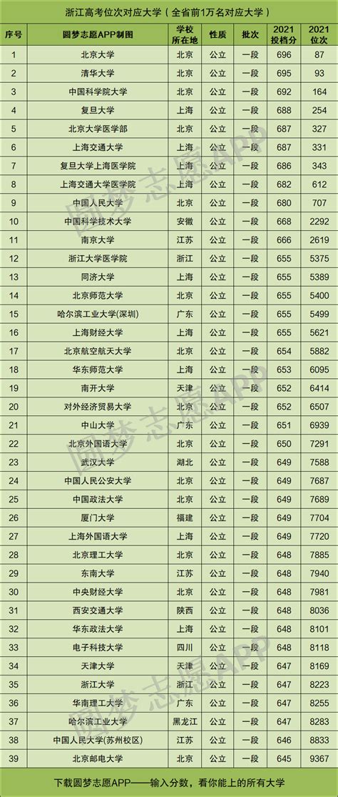 浙江高考排名位次对应学校（2022年参考）-高考100