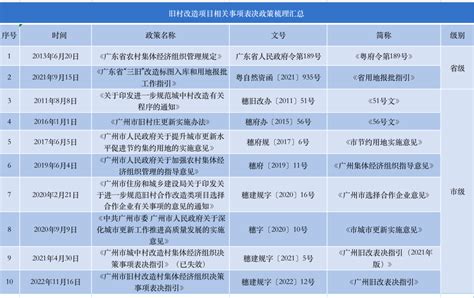 广州市旧村改造表决事项的政策演变分析丨城市更新