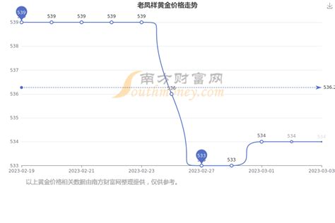 [黄金]2023年3月4日老凤祥今日黄金价格多少钱一克 - 南方财富网