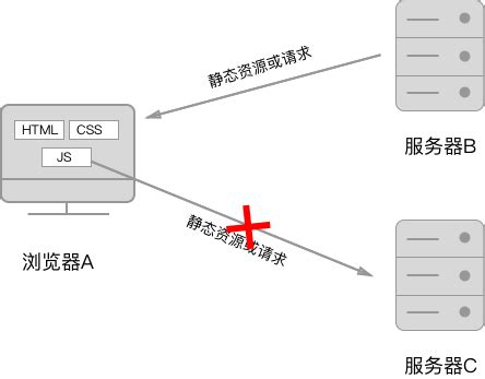 【js跨域】js实现跨域访问的几种方式_kongjiea的博客-CSDN博客_js 跨域访问