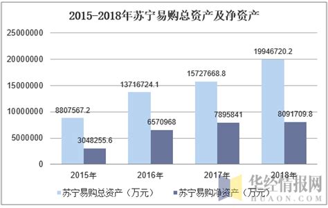 苏宁易购2018年业绩快报：线上销售规模占比达到61.80%