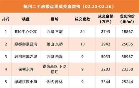 2018杭州楼市排行榜出炉！萧山4个楼盘新房签约套数进前十_潘小安。_问房