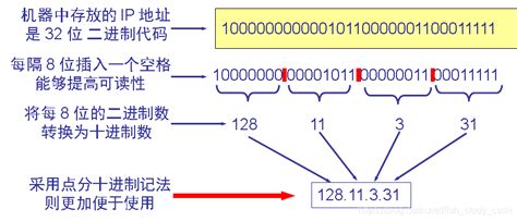 【科普】IP地址详解-你,是谁？-超有趣学网络 - 知乎