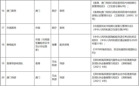 重磅！SCP证书被纳入上海浦东新区境外职业资格证书认可清单