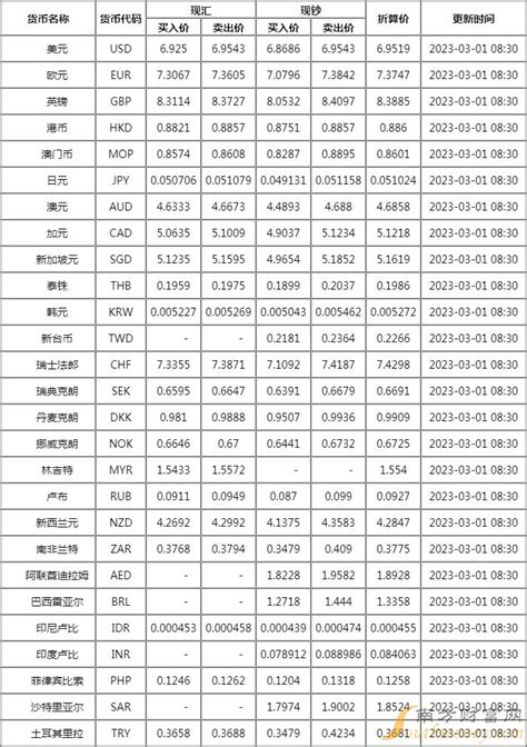 [外汇]今日中国银行外汇牌价一览（2023年3月1日） - 南方财富网