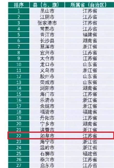 江苏省南通市如皋市的GDP总量全国20位，在全国百强县排名22位|如皋市|南通市|江苏省_新浪新闻