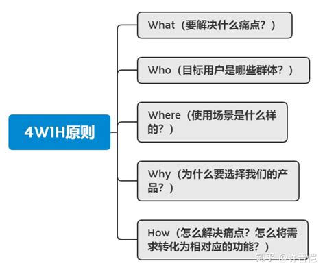 5w2h原则指的是什么_小白也能学会的5W2H工作法-CSDN博客