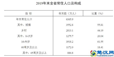 2019年安徽各市常住人口城镇化率排行榜：4城城镇化率超65%（图）-中商情报网