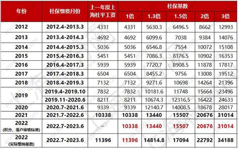 上海社平工资2022年最新公布！上海落户社保基数要求11396元！_热门资讯_毕业生资讯网