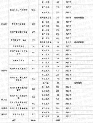 贵阳市普通高中2022招生计划及招生批次