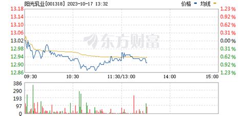 阳光乳业股票_数据_资料_信息 — 东方财富网