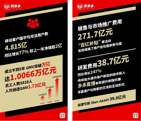 拼多多发布2019年年报：现金储备410.6亿元 将斥巨资支持上海市“五五购物节”