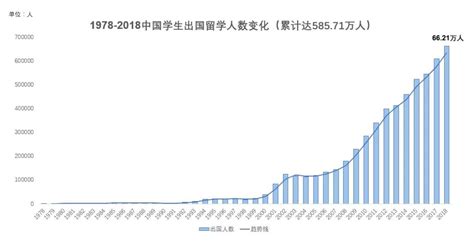 2020-2022三年中国学生留学人数变化趋势