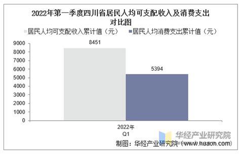 2016-2022年第一季度四川省居民人均可支配收入和消费支出情况统计_华经情报网_华经产业研究院