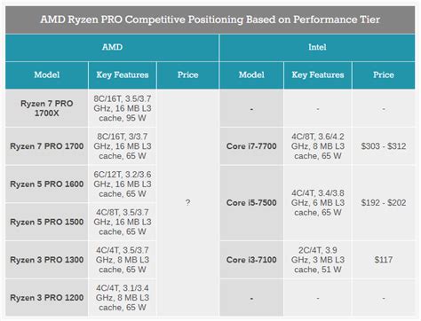 AMD发布Ryzen PRO系列处理器 | 爱搞机