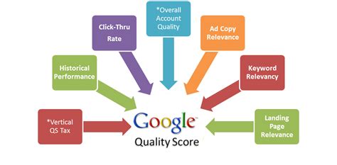 什么是谷歌广告质量分，那些因素影响，如何提升？ - 知乎