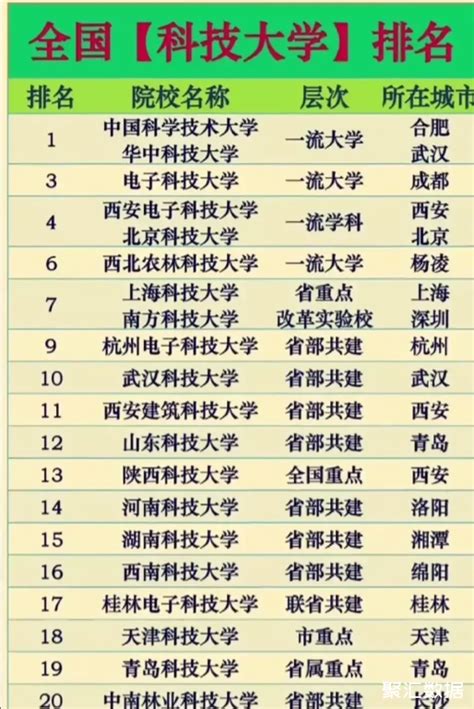 全国科技大学排名：中科大第一，西北农林低于北科大，中南林科大最后_中国教育_聚汇数据
