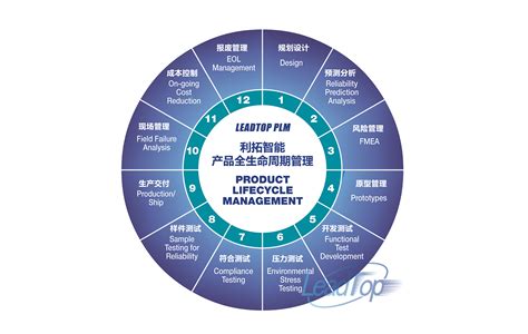 企业如何利用PLM构建高效研发项目管理体系