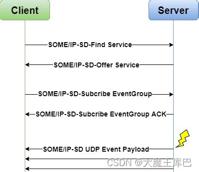 SOME/IP协议详解[2 SOME/IP通信机制]_ecu间someip数据的通讯过程-CSDN博客