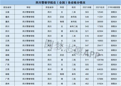 中国刑事警察学院2023年录取分数线是多少分（含2021-2022历年）_4221学习网