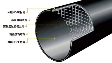 钢丝网骨架 复合塑料管聚乙烯复合管给水管排水管高密度增强pe管-阿里巴巴