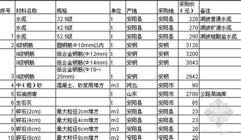 2019年10月份郑州市商品混凝土基准信息价|恒基建安砼站