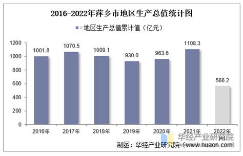 2022年上半年萍乡市地区生产总值以及产业结构情况统计_华经情报网_华经产业研究院