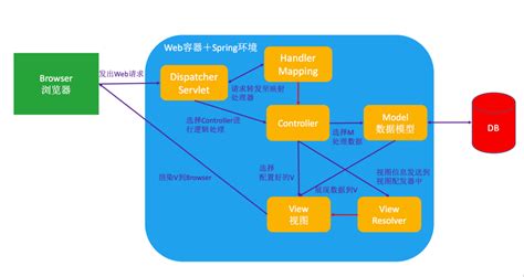Spring MVC：WebMVC和Spring MVC框架_慕课手记
