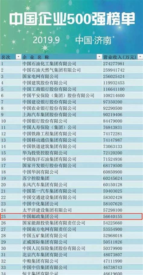 中国企业500强榜单发布 中国邮政位列第22位 - 中国邮政集团有限公司