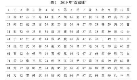 2019年百家姓排名公布 “王李张刘陈”成新五大姓 你们省最大姓氏是什么？_社会_中国小康网