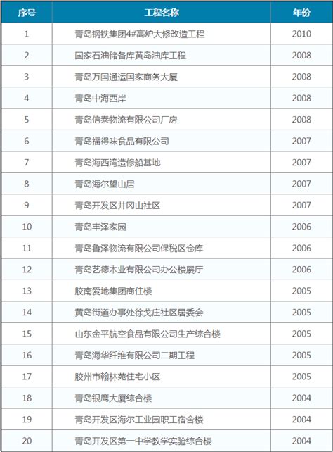 2020年度青岛市大数据高成长型企业名单：20家入围（附完整名单）-中商情报网
