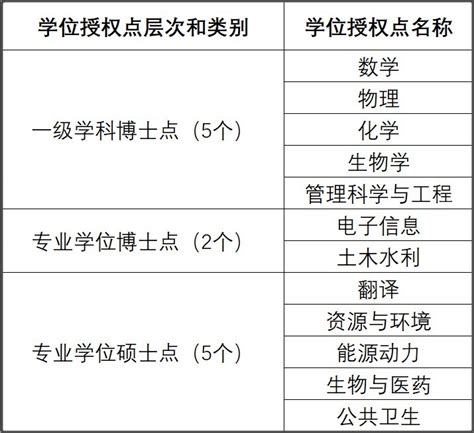 深圳大学新增博士学位授权点和硕士点情况2021_深圳之窗