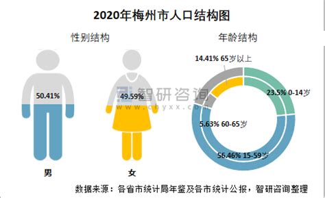 2020年梅州市生产总值及人口情况分析：地区生产总值1207.98亿元，常住常住人口387.32万人[图]_智研咨询