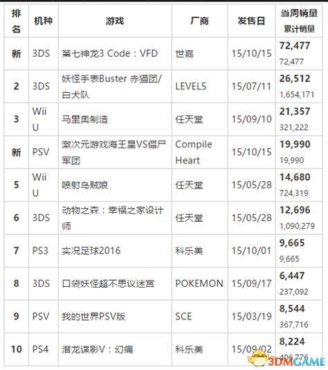 ps3 销量排行_PS3销量上涨 上周欧洲游戏软硬件销量排行榜(3)_中国排行网