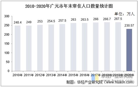 2010-2020年广元市人口数量、人口性别构成及人口受教育程度统计分析_地区宏观数据频道-华经情报网