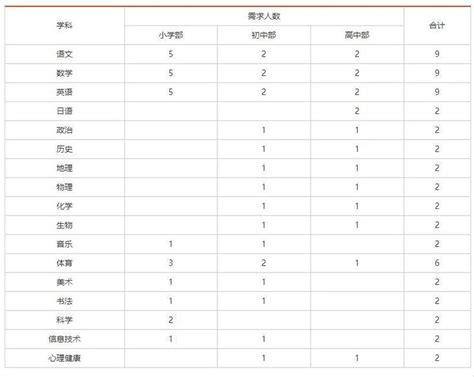 安庆市外国语学校教师招聘92名教师公告