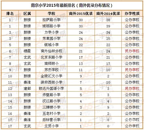 2015年南京初中排名TOP20（民办校占优势）附最新南京各校中考成绩+学区划分 - 爱贝亲子网