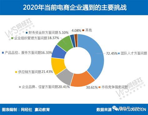 【专题】《2021年度中国电子商务人才状况调查报告》（PPT全文下载） 网经社 网络经济服务平台 电子商务研究中心