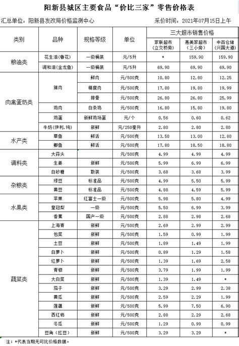阳新县城区主要食品“价比三家”零售价格表（07.15）-价格监测信息-yxxqzf