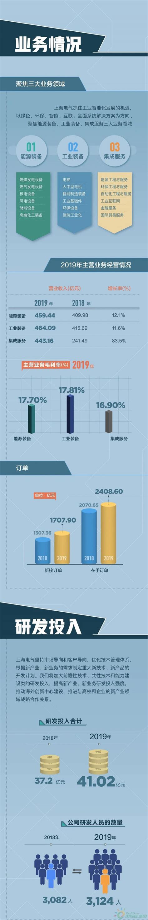 2016-2020年上海电气（601727）总资产、总负债、营业收入、营业成本及净利润统计_华经情报网_华经产业研究院