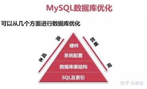 MySql优化策略大全 - 知乎