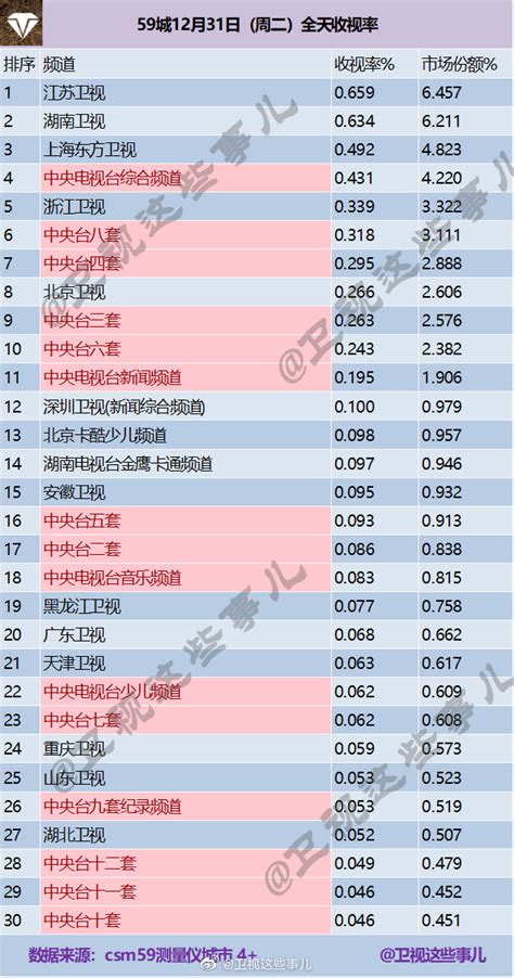 2019年12月31日电视台收视率排行榜（江苏卫视、湖南卫视、上海东方卫视、浙江卫视） | 收视率排行