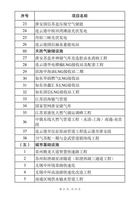 江苏省2024年重大项目清单印发_行业解读_红圈CRM