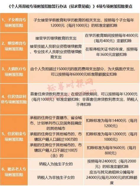 专项附加扣除信息表：2019年个税专项附加扣除怎么扣-闽南网