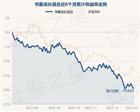 1月4日基金净值：华夏成长混合最新净值0.762，跌0.91%_股票频道_证券之星