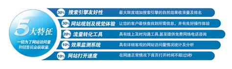 重庆营销型网站建设 重庆简约型网站制作 重庆高端定制网站开发高清大图