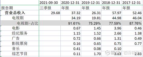 华策影视分析 2021年三季报显示，今年1—9月， $华策影视(SZ300133)$ 实现营业总收入29.68亿元，比上年同期增长56... - 雪球